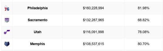 开云官方-勇士伤员总薪水1.93亿联盟最惨！首发年薪不足千万