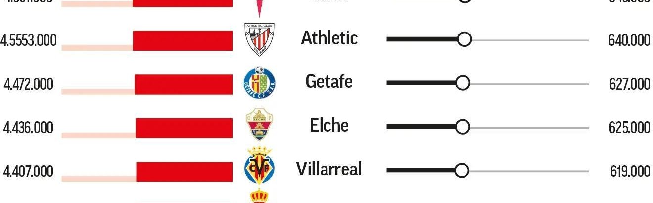 开云网页-马卡列西甲上半程收视率：巴萨场均吸引165万观众位列第一