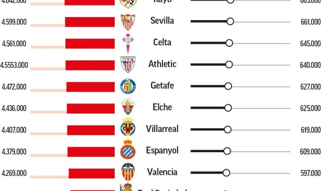 开云网页-马卡列西甲上半程收视率：巴萨场均吸引165万观众位列第一