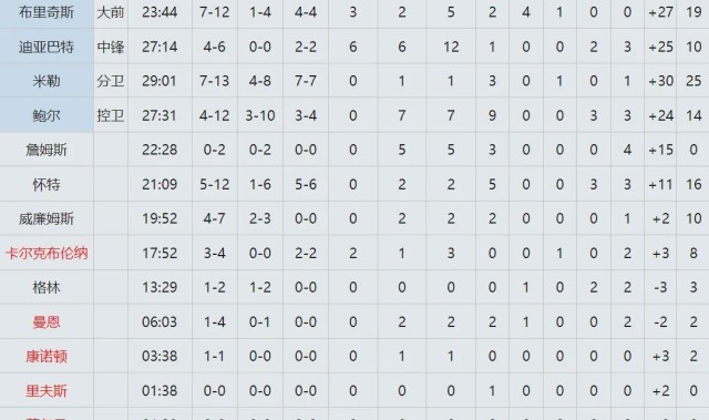 kaiyun-19中4！连续三场失准！NBA三分王保不住了