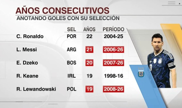 开云官网-梅西连续21年代表国家队取得进球，职业生涯已打进902球