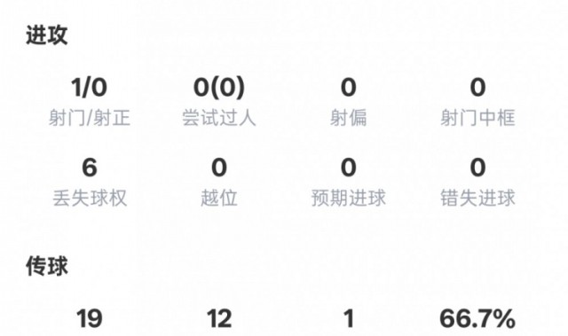 开云官网-谢文能本场数据：1关键传球2地面对抗成功2拦截，评分6.5