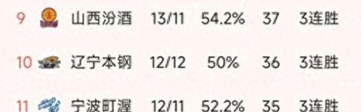 开云官网-随着广东2分憾负，上海5连胜，CBA最新排名出炉！北京两连胜排第5